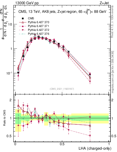 Plot of j.lha.c in 13000 GeV pp collisions