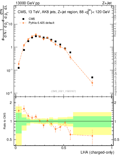 Plot of j.lha.c in 13000 GeV pp collisions