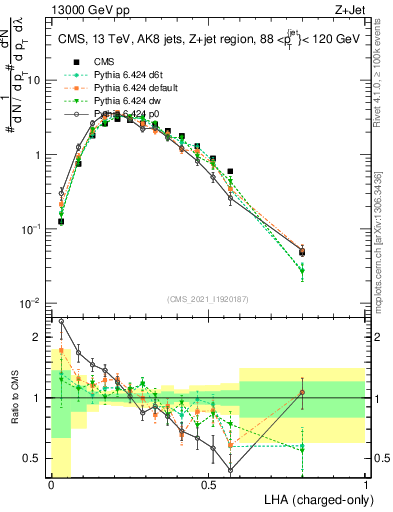 Plot of j.lha.c in 13000 GeV pp collisions