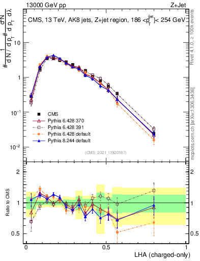 Plot of j.lha.c in 13000 GeV pp collisions