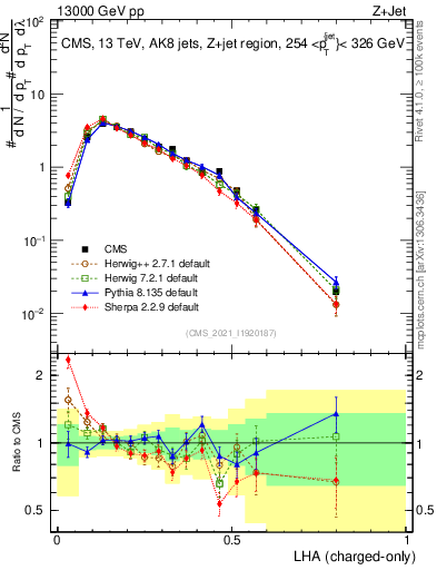 Plot of j.lha.c in 13000 GeV pp collisions