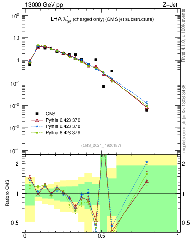 Plot of j.lha.c in 13000 GeV pp collisions