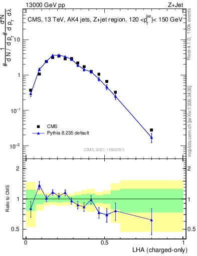 Plot of j.lha.c in 13000 GeV pp collisions
