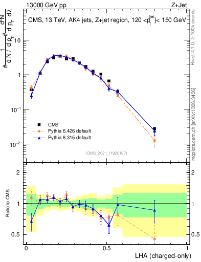 Plot of j.lha.c in 13000 GeV pp collisions