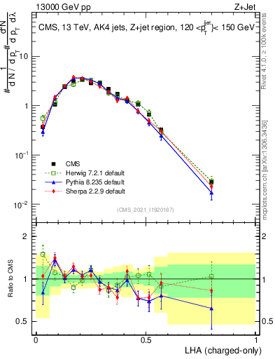 Plot of j.lha.c in 13000 GeV pp collisions