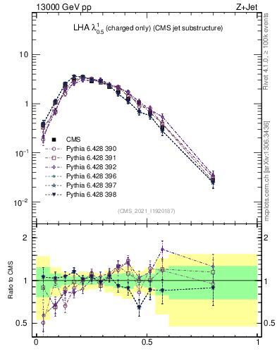 Plot of j.lha.c in 13000 GeV pp collisions