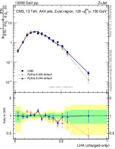 Plot of j.lha.c in 13000 GeV pp collisions