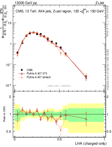 Plot of j.lha.c in 13000 GeV pp collisions