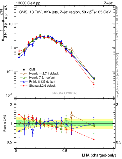 Plot of j.lha.c in 13000 GeV pp collisions