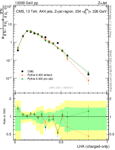 Plot of j.lha.c in 13000 GeV pp collisions