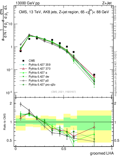 Plot of j.lha.g in 13000 GeV pp collisions