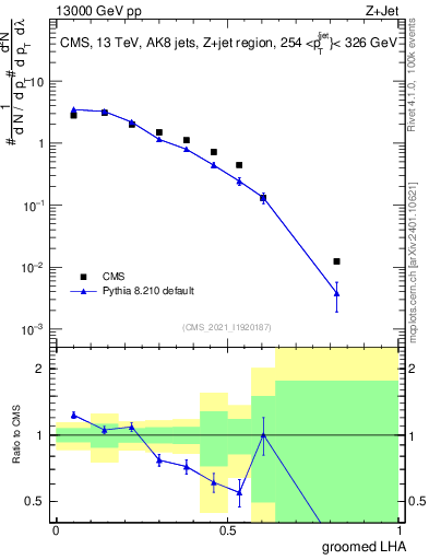 Plot of j.lha.g in 13000 GeV pp collisions