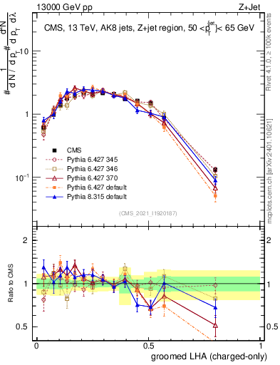 Plot of j.lha.gc in 13000 GeV pp collisions