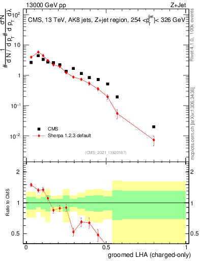 Plot of j.lha.gc in 13000 GeV pp collisions
