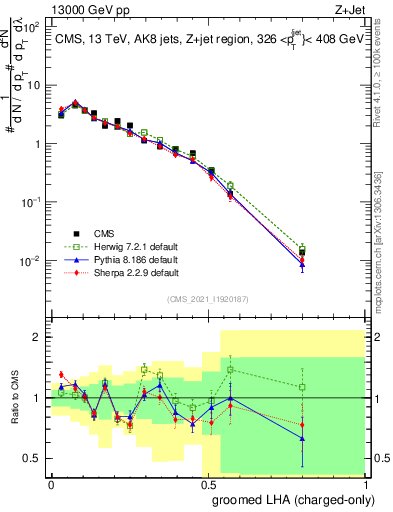 Plot of j.lha.gc in 13000 GeV pp collisions