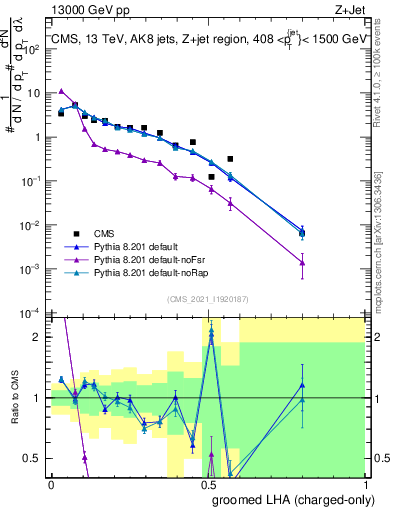 Plot of j.lha.gc in 13000 GeV pp collisions