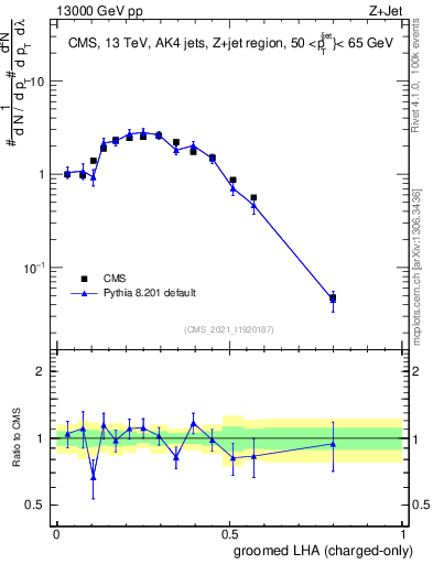 Plot of j.lha.gc in 13000 GeV pp collisions