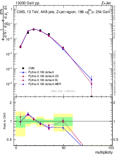 Plot of j.mult in 13000 GeV pp collisions