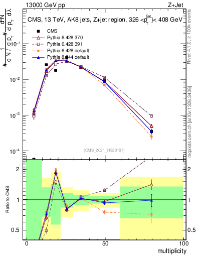 Plot of j.mult in 13000 GeV pp collisions
