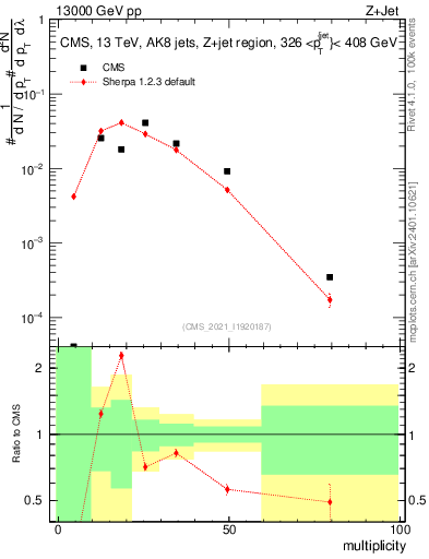 Plot of j.mult in 13000 GeV pp collisions