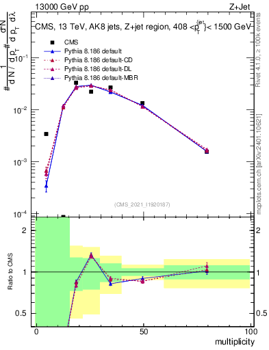 Plot of j.mult in 13000 GeV pp collisions