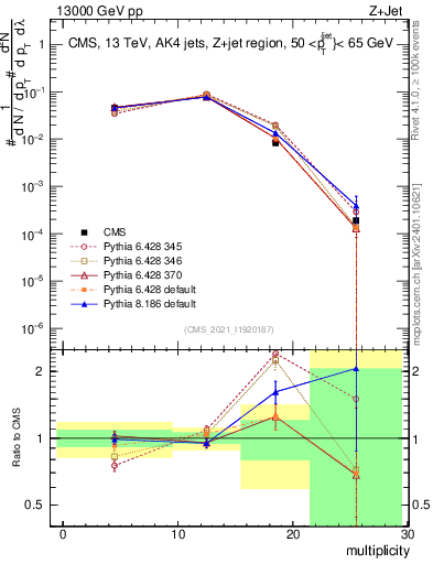 Plot of j.mult in 13000 GeV pp collisions