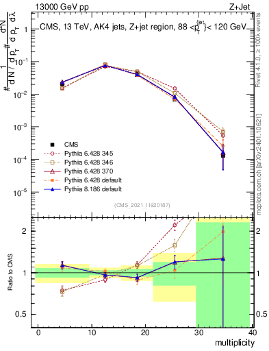 Plot of j.mult in 13000 GeV pp collisions