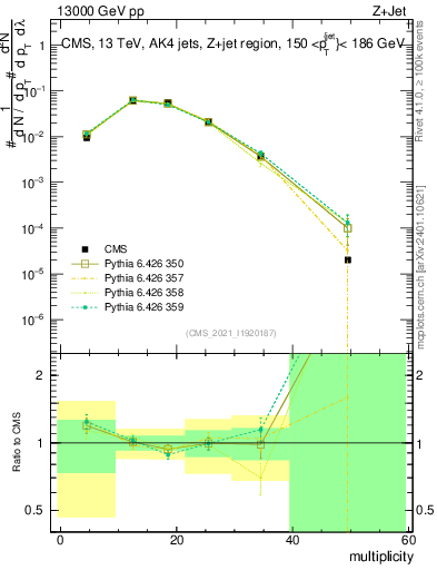 Plot of j.mult in 13000 GeV pp collisions