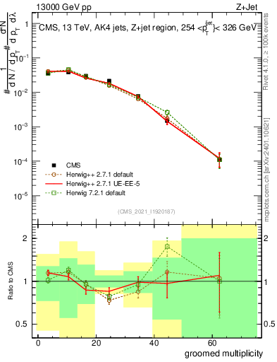 Plot of j.mult.g in 13000 GeV pp collisions