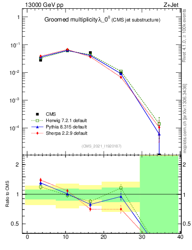 Plot of j.mult.g in 13000 GeV pp collisions
