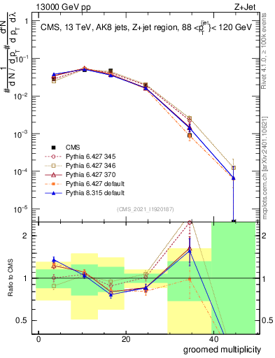 Plot of j.mult.g in 13000 GeV pp collisions