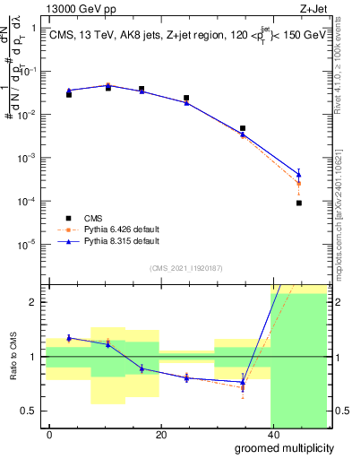 Plot of j.mult.g in 13000 GeV pp collisions