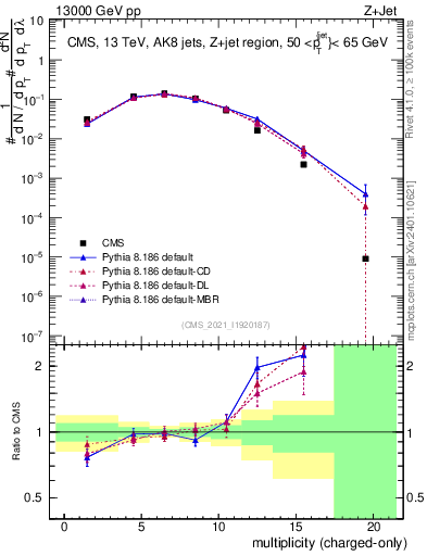 Plot of j.nch in 13000 GeV pp collisions