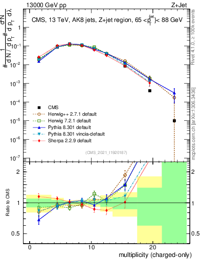 Plot of j.nch in 13000 GeV pp collisions