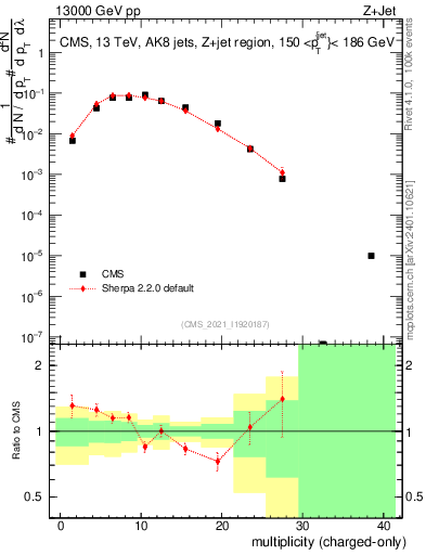 Plot of j.nch in 13000 GeV pp collisions