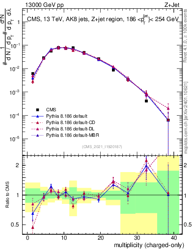 Plot of j.nch in 13000 GeV pp collisions