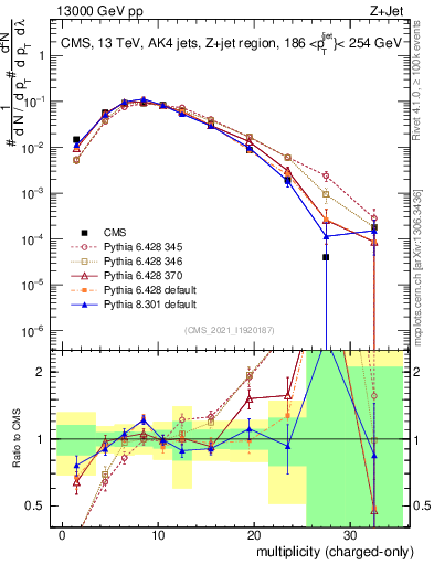 Plot of j.nch in 13000 GeV pp collisions