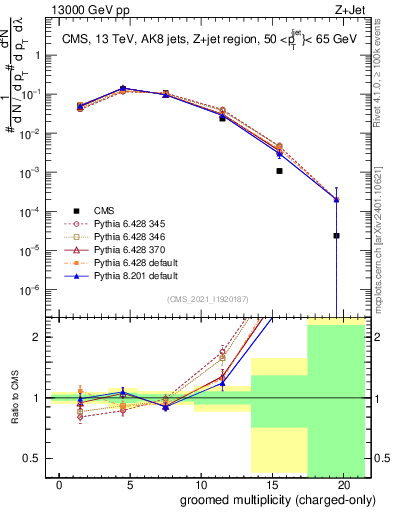 Plot of j.nch.g in 13000 GeV pp collisions