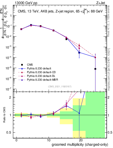 Plot of j.nch.g in 13000 GeV pp collisions