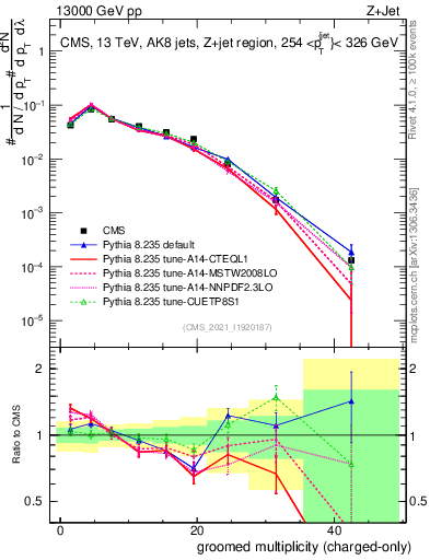 Plot of j.nch.g in 13000 GeV pp collisions