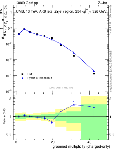 Plot of j.nch.g in 13000 GeV pp collisions