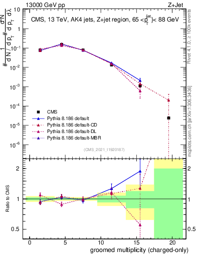 Plot of j.nch.g in 13000 GeV pp collisions