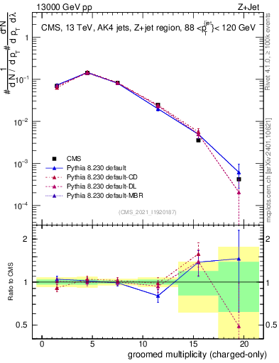 Plot of j.nch.g in 13000 GeV pp collisions