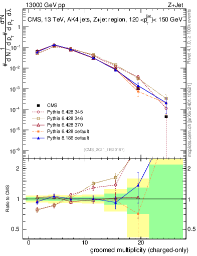 Plot of j.nch.g in 13000 GeV pp collisions