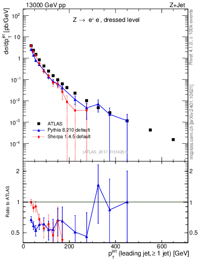 Plot of j.pt in 13000 GeV pp collisions