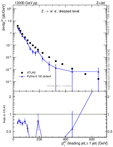 Plot of j.pt in 13000 GeV pp collisions
