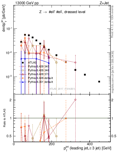 Plot of j.pt in 13000 GeV pp collisions