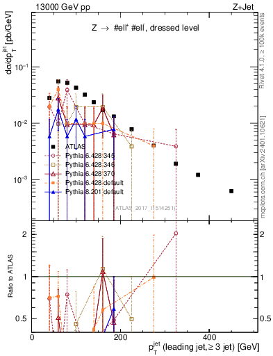 Plot of j.pt in 13000 GeV pp collisions