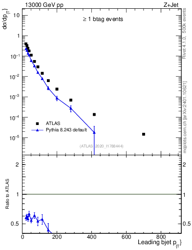 Plot of j.pt in 13000 GeV pp collisions