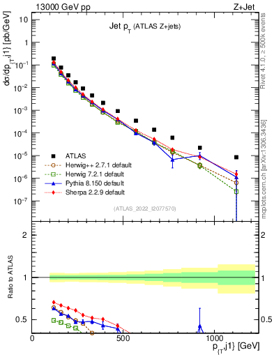 Plot of j.pt in 13000 GeV pp collisions